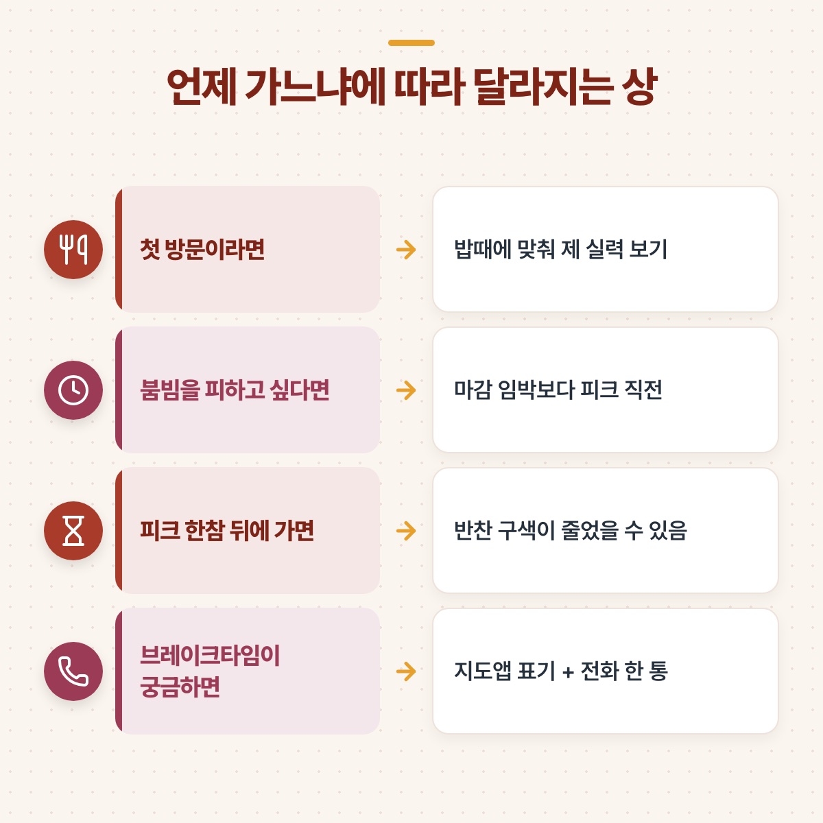 첫 방문, 붐빔 회피, 피크 이후, 브레이크타임별로 가는 때와 상태를 화살표로 이은 도식