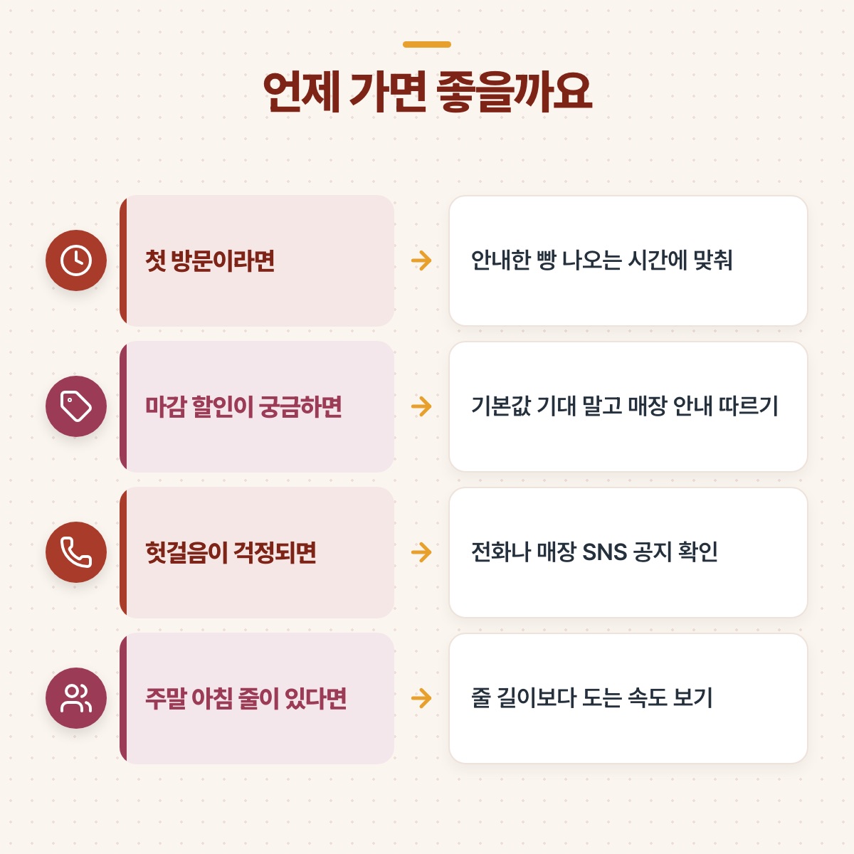 첫 방문, 마감 할인, 헛걸음 걱정, 주말 아침 줄에 따라 언제 가면 좋을지 화살표로 이은 4줄 도식