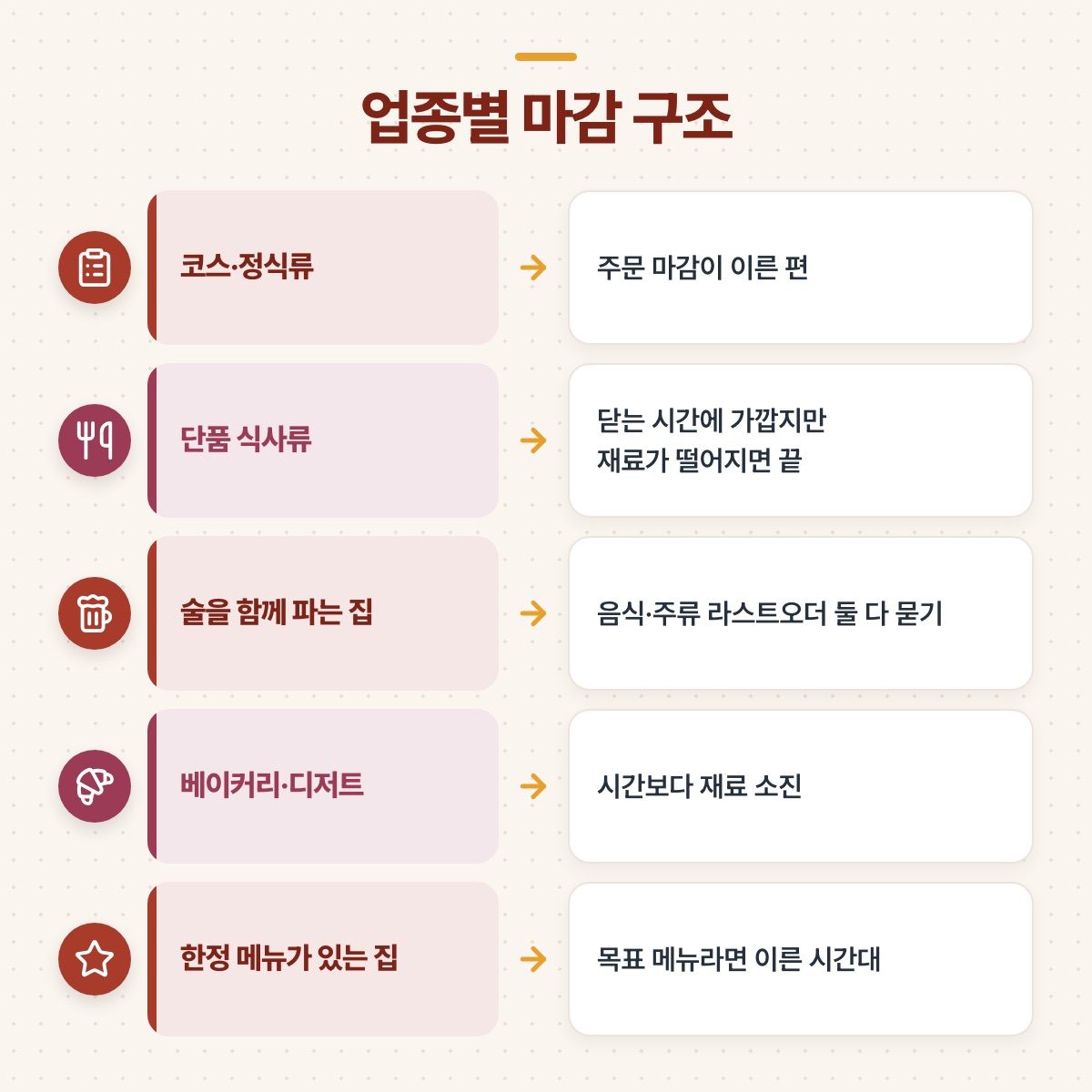 코스·단품·술집·베이커리·한정 메뉴 업종별로 마감 구조가 어떻게 다른지 화살표로 짝지은 도식
