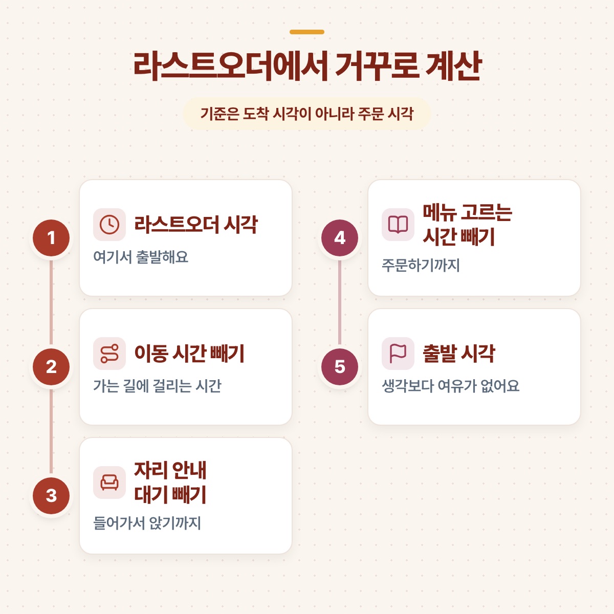 라스트오더 시각에서 이동 시간, 대기 시간, 메뉴 고르는 시간을 차례로 빼 출발 시각을 구하는 다섯 단계 도식