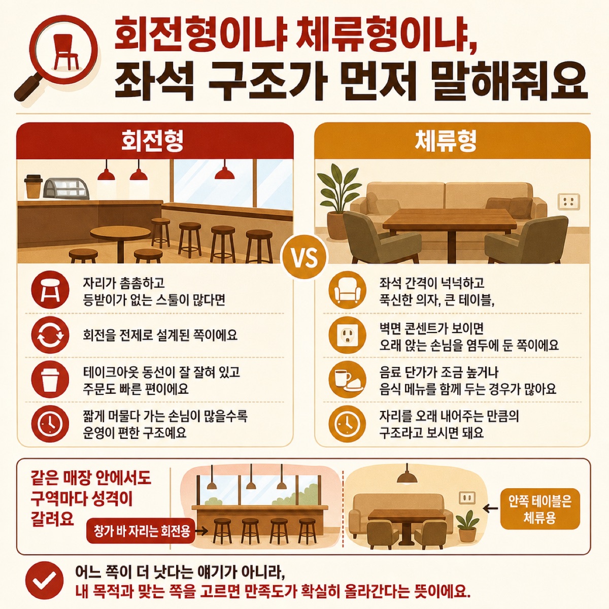 스툴이 많은 회전형 카페와 소파·큰 테이블의 체류형 카페를 좌석 구조 특징별로 비교한 도식