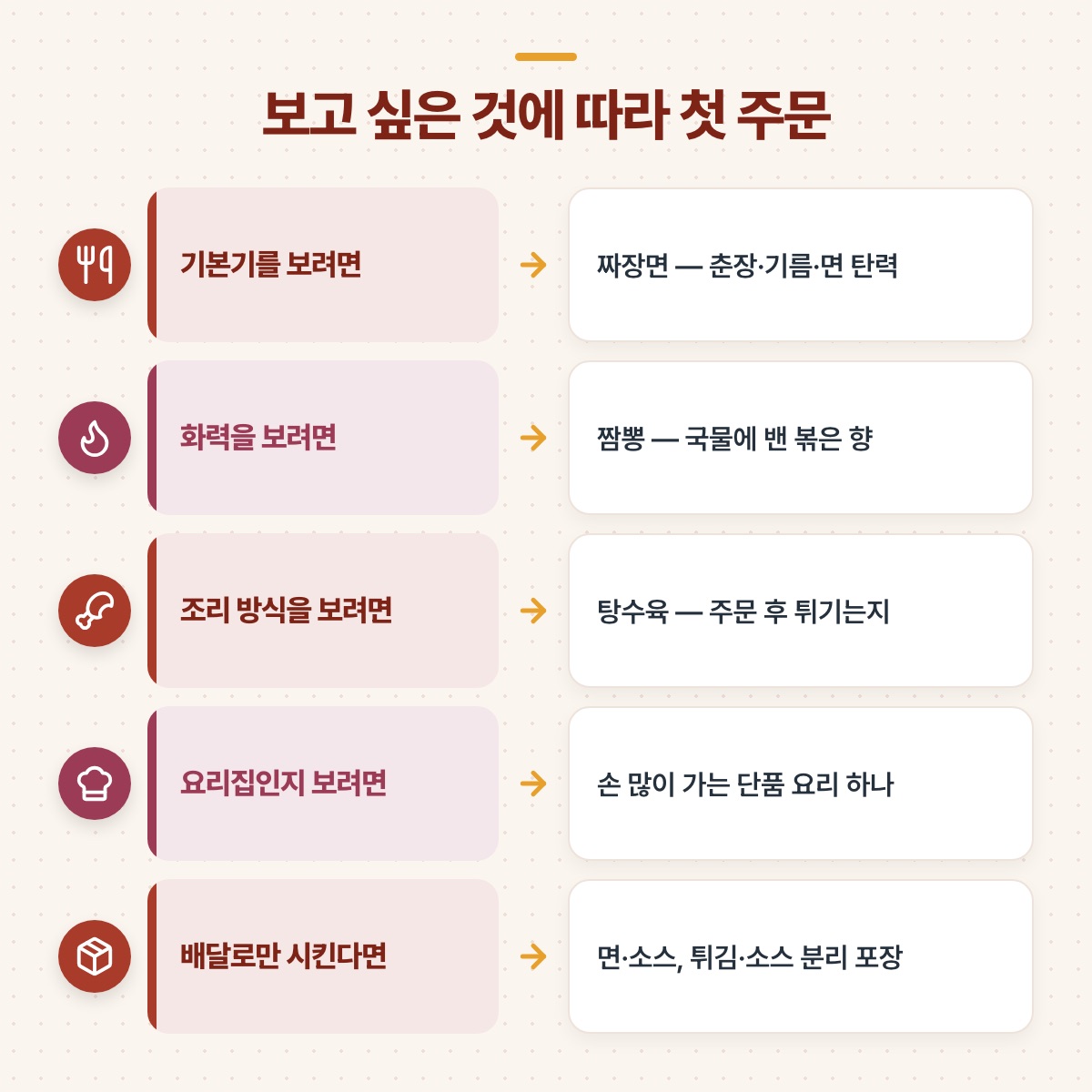 짜장면·짬뽕·탕수육 등 보고 싶은 것에 따라 첫 주문 메뉴를 고르는 다섯 가지 짝을 정리한 도식