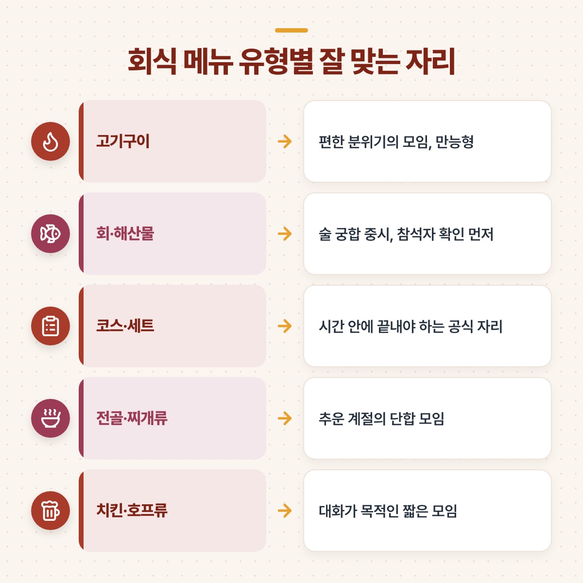 고기구이, 회, 코스, 전골, 치킨·호프 등 회식 메뉴 유형별로 어울리는 모임을 화살표로 짝지은 도식