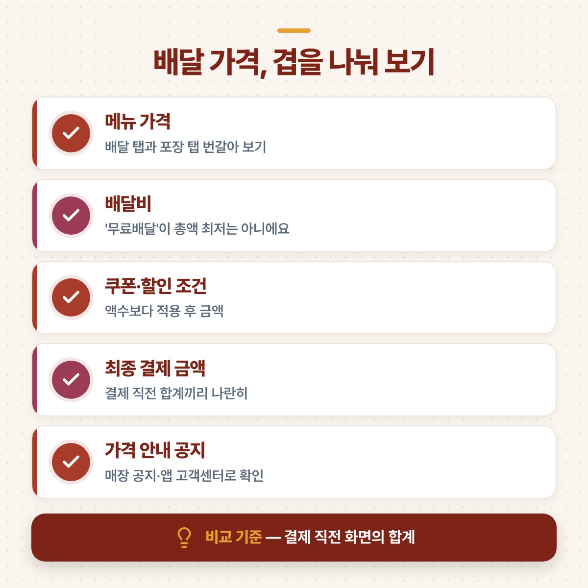 메뉴 가격, 배달비, 쿠폰, 최종 결제 금액, 가격 안내 공지 다섯 가지를 체크 목록으로 정리한 도식
