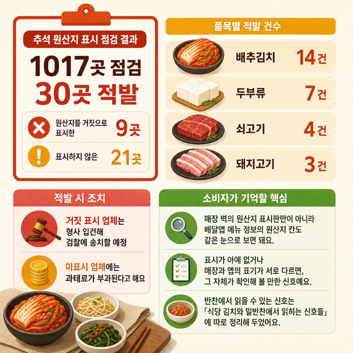 1017곳 점검·30곳 적발 결과와 배추김치·두부류·쇠고기·돼지고기 품목별 적발 건수, 적발 시 조치, 매장 표시판과 배달앱 원산지를 함께 보라는 핵심을 정리한 도식