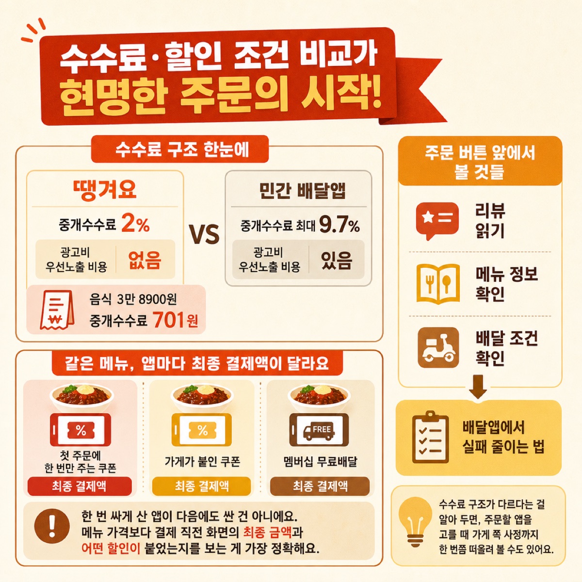 공공 배달앱 중개수수료 2%와 민간 앱 최대 9.7%를 나란히 놓고, 첫 주문 쿠폰·가게 쿠폰·멤버십 무료배달마다 최종 결제액이 달라진다는 점을 정리한 도식