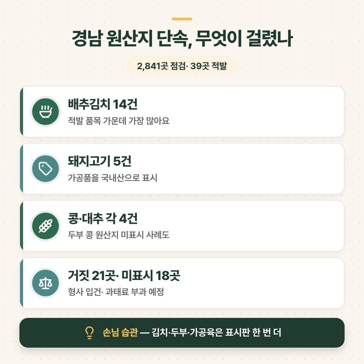 경남 2,841곳 점검·39곳 적발 결과를 배추김치 14건, 돼지고기 5건, 콩·대추 각 4건, 거짓 21곳·미표시 18곳 네 줄로 정리하고 김치·두부·가공육 표시판을 다시 보라고 짚은 도식