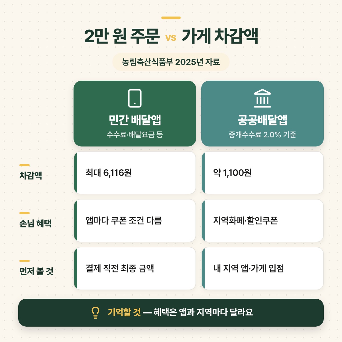 2만 원 주문 기준 가게 차감액을 민간 배달앱 최대 6,116원과 공공배달앱 약 1,100원으로 나란히 놓고, 손님 혜택과 먼저 볼 것을 비교한 도식