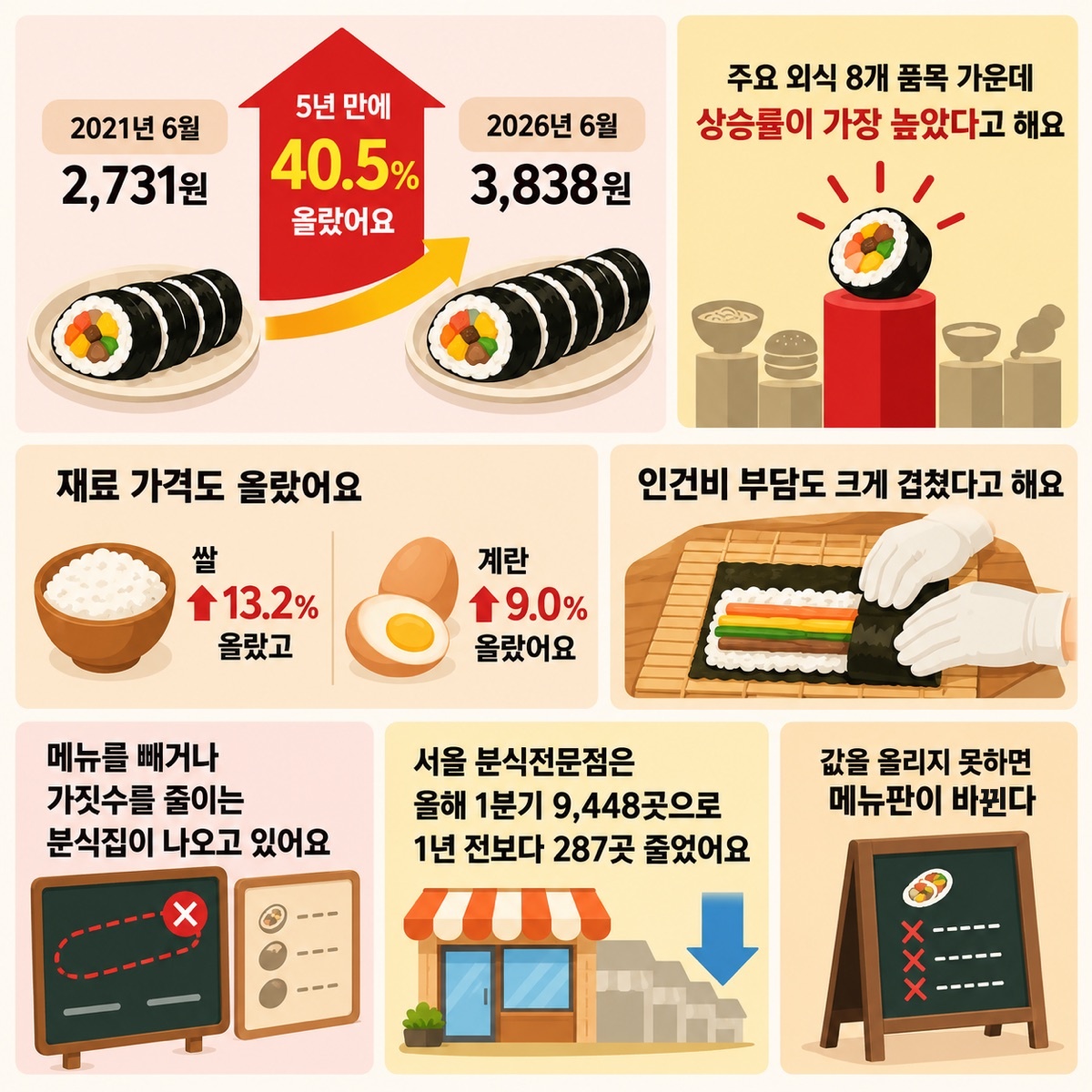서울 김밥 한 줄 평균 가격이 2021년 6월 2,731원에서 2026년 6월 3,838원으로 40.5% 오른 흐름과 쌀 13.2%·계란 9.0% 상승, 인건비 부담, 분식전문점 287곳 감소, 김밥을 빼는 메뉴판을 묶어 정리한 도식