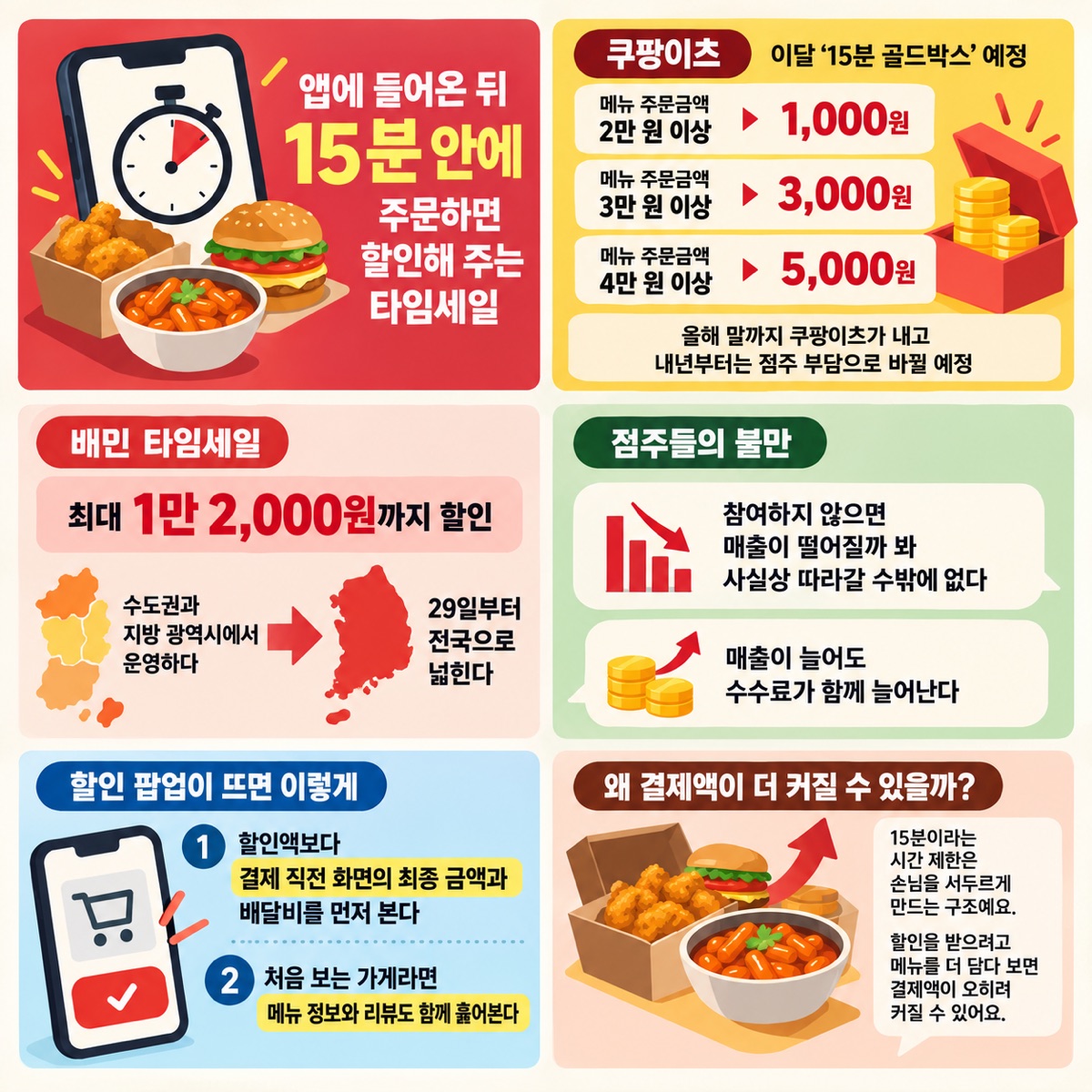 15분 안에 주문하면 할인되는 타임세일 구조와 주문금액 2만·3만·4만 원 구간별 추가 할인, 배민 최대 1만 2,000원 할인과 29일 전국 확대, 점주 불만, 결제 직전 최종 금액을 먼저 보라는 요령을 정리한 도식