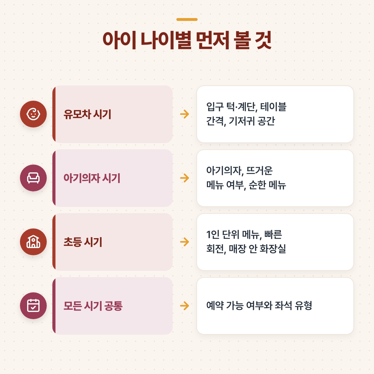 유모차 시기, 아기의자 시기, 초등 시기, 모든 시기 공통별로 먼저 확인할 것을 화살표로 이은 4줄 도식