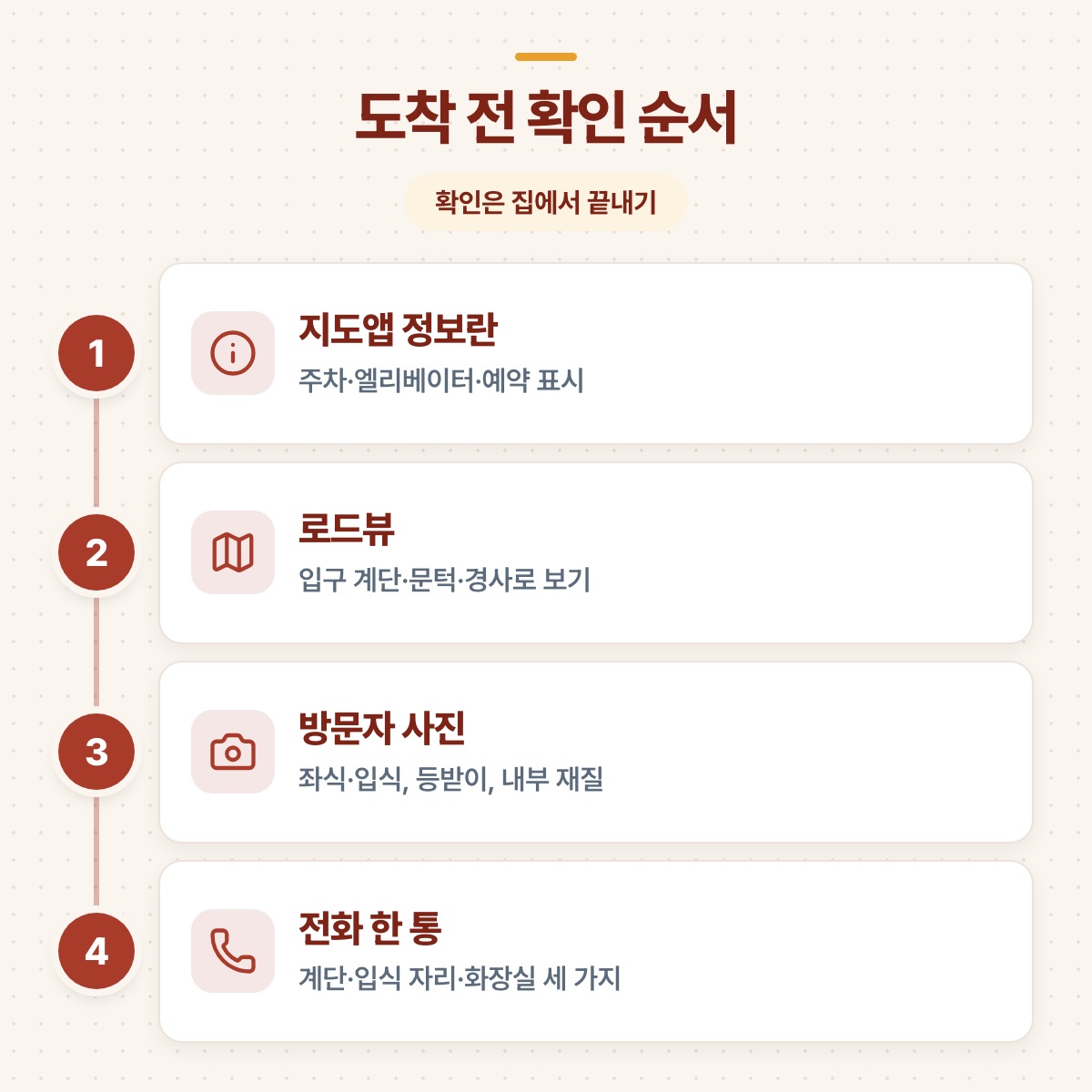 지도앱 정보란, 로드뷰, 방문자 사진, 전화 한 통 순으로 집에서 끝내는 도착 전 확인 네 단계 도식
