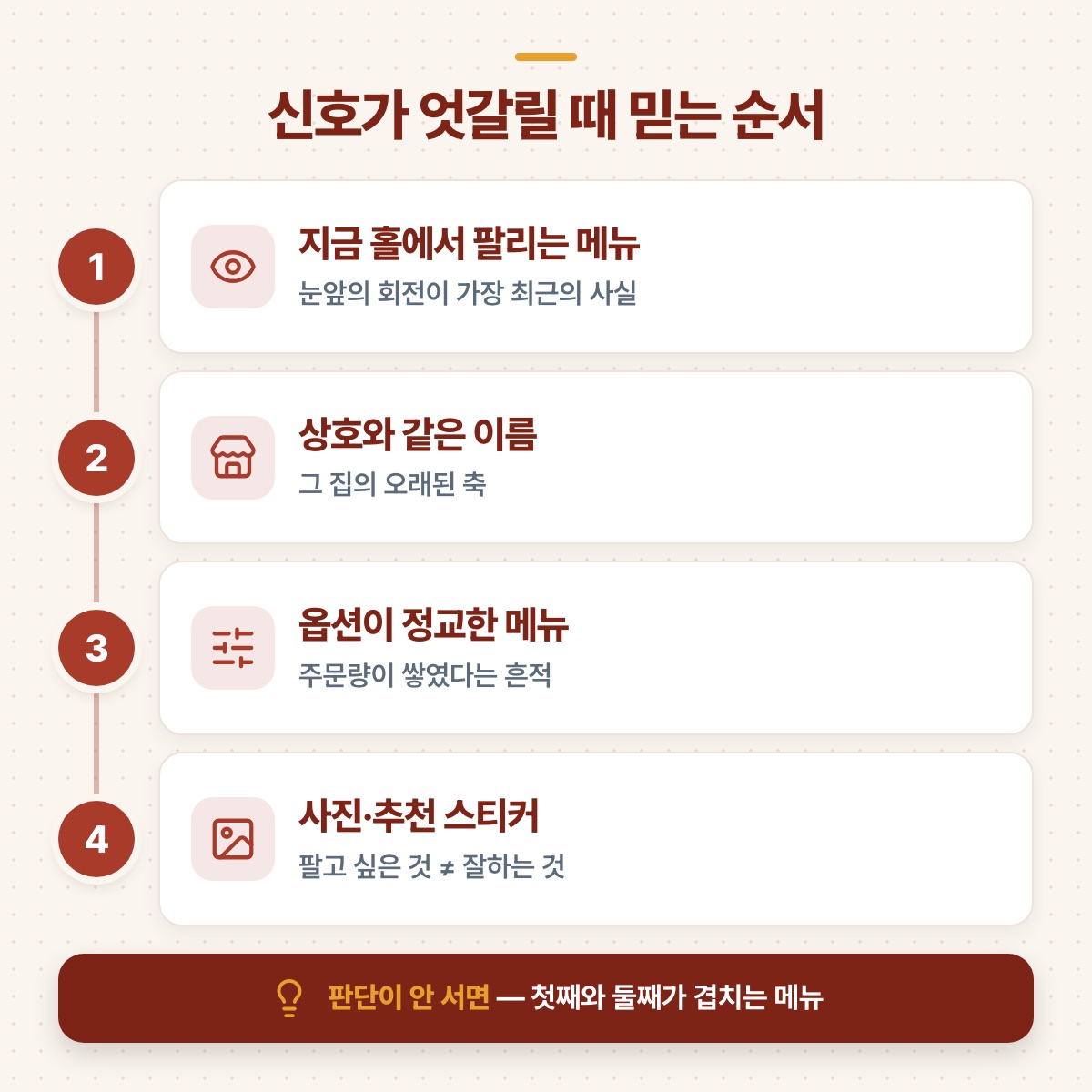지금 홀에서 팔리는 메뉴부터 상호와 같은 이름, 옵션 정교한 메뉴, 사진·스티커 순으로 믿는 네 단계 도식