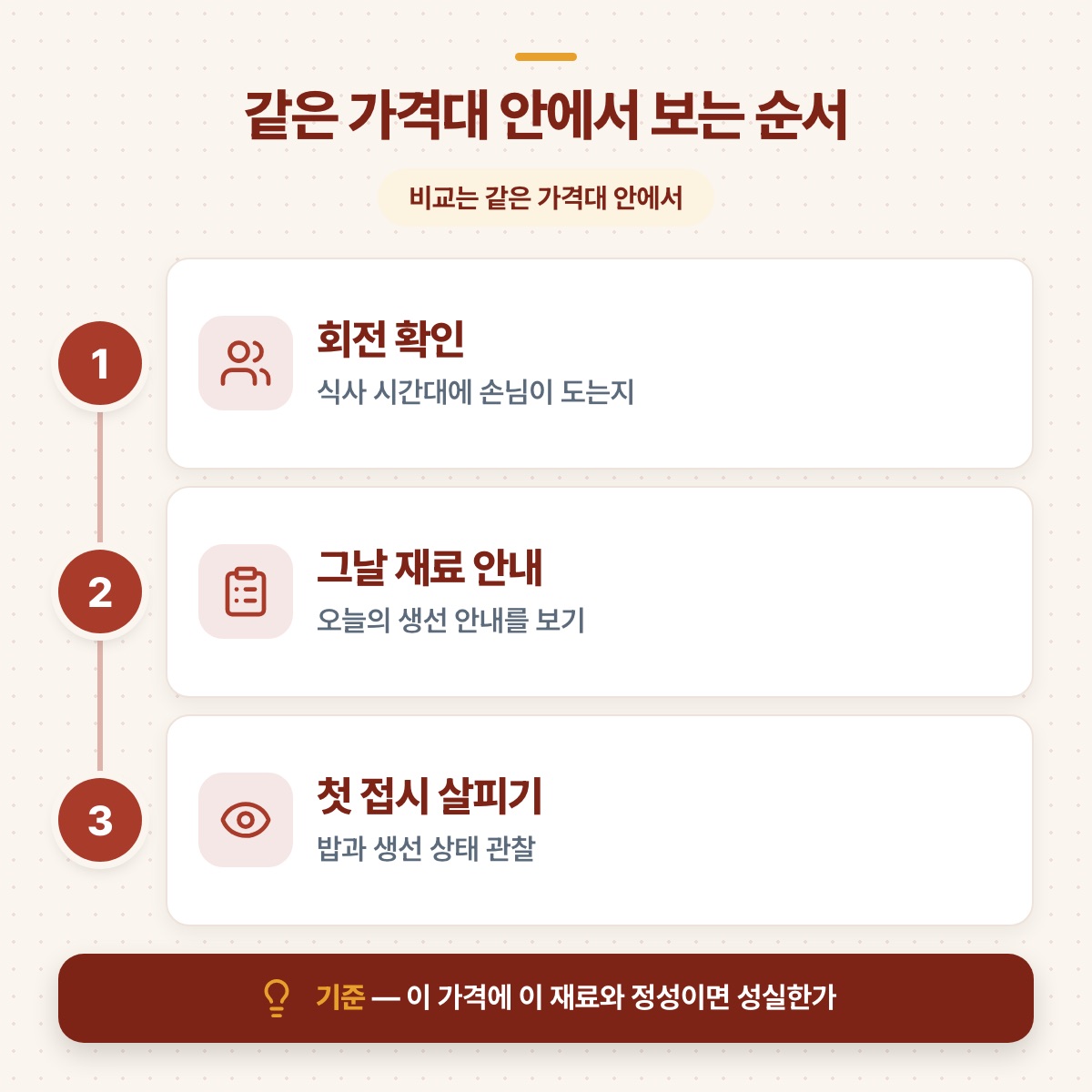 같은 가격대 안에서 회전, 그날 재료 안내, 첫 접시 순으로 살피는 세 단계를 정리한 도식