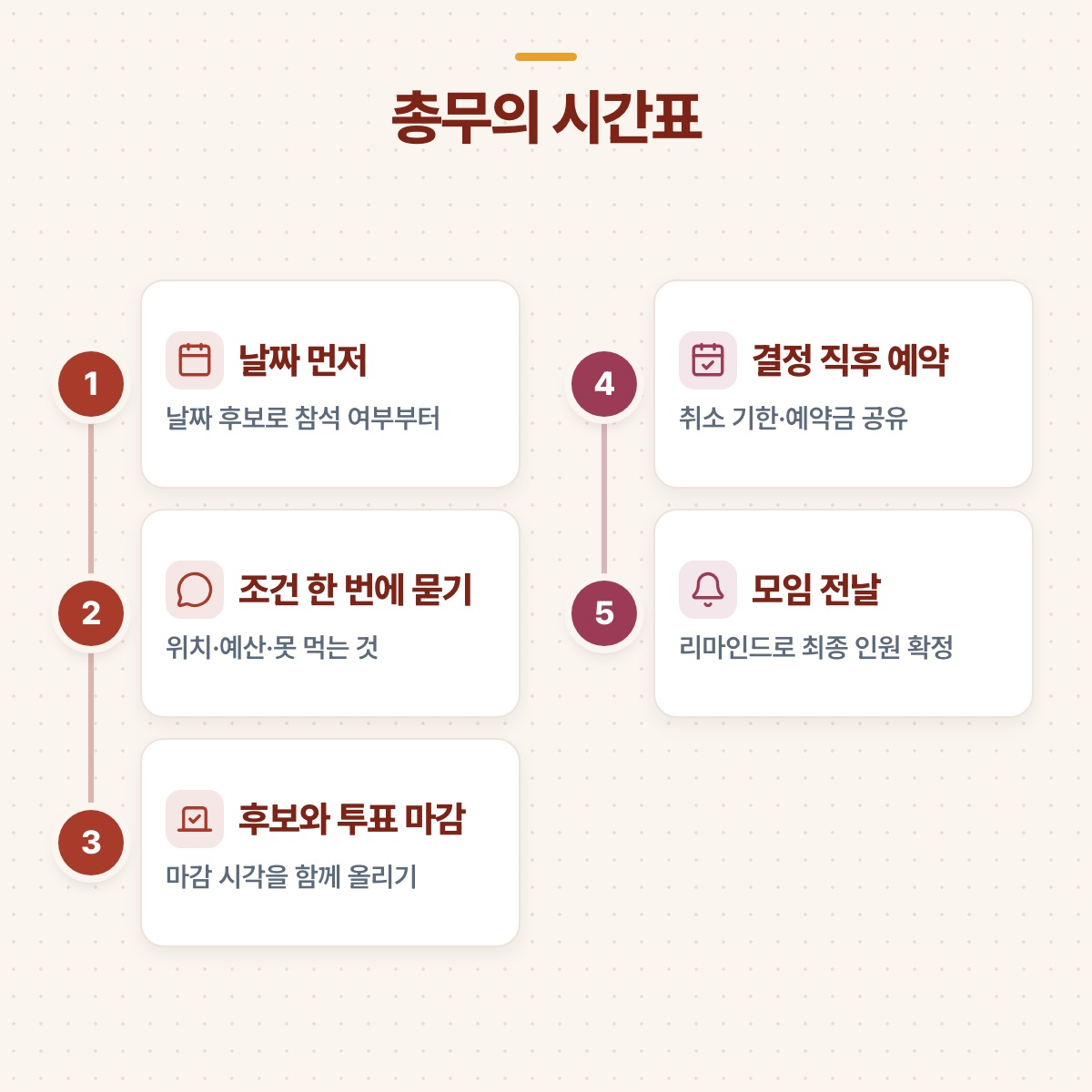 날짜, 조건 질문, 후보와 투표 마감, 예약, 모임 전날 알림까지 총무의 다섯 단계를 이은 타임라인 도식