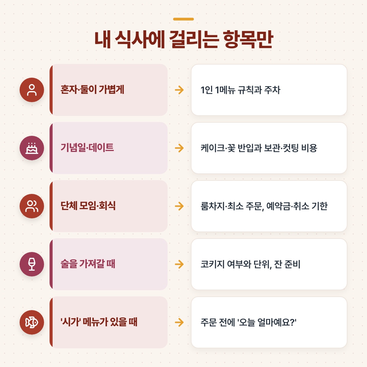 혼자, 기념일, 단체 모임, 술 반입, 시가 메뉴 상황별로 먼저 물어볼 항목을 화살표로 짝지은 도식