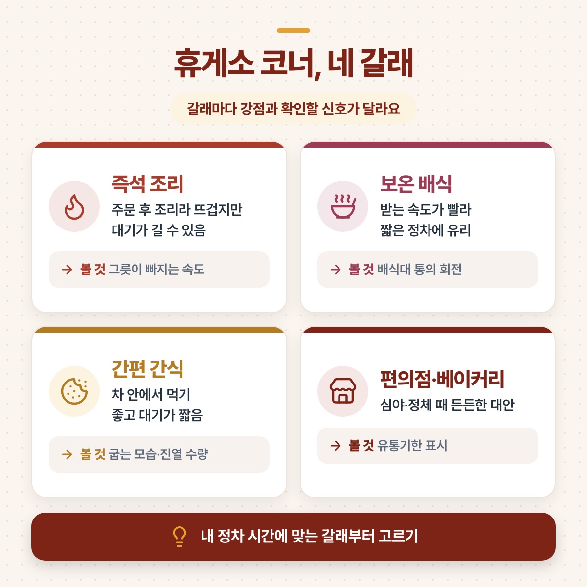 즉석 조리, 보온 배식, 간편 간식, 편의점·베이커리 네 갈래 코너의 특징과 볼 것을 담은 4칸 도식