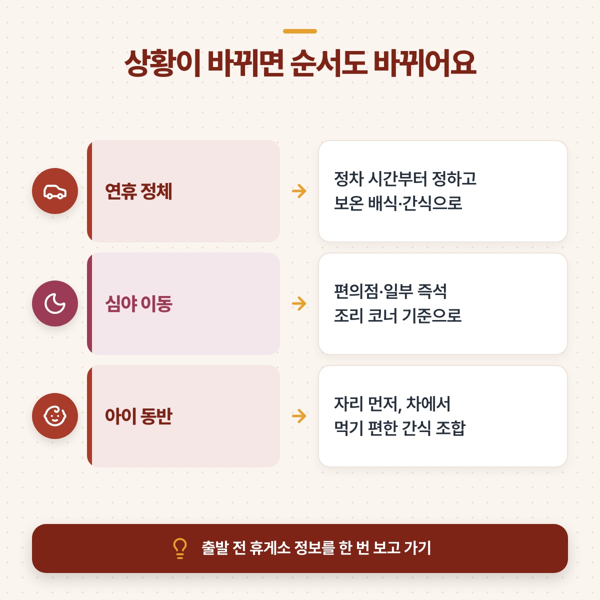 연휴 정체, 심야 이동, 아이 동반 세 상황에서 무엇을 기준으로 고를지 화살표로 이은 3줄 도식