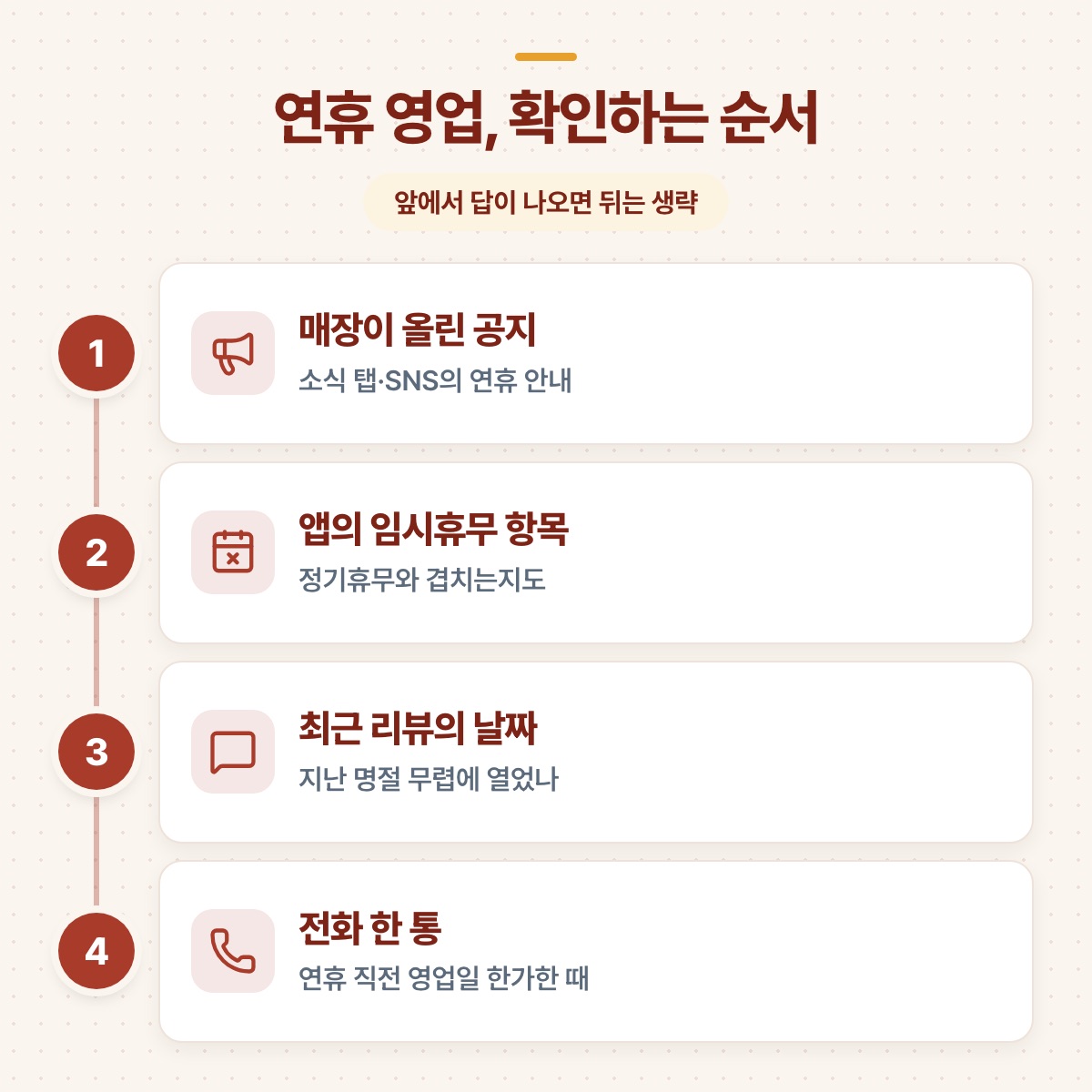 공지, 앱 임시휴무 항목, 리뷰 날짜, 전화 순으로 연휴 영업을 확인하는 네 단계 도식