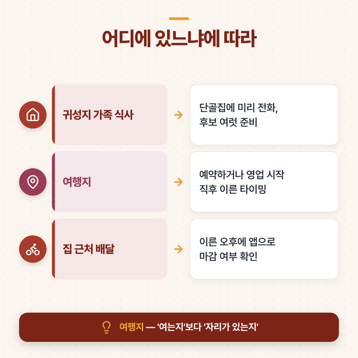 귀성지 가족 식사, 여행지, 집 근처 배달별로 계획을 달리 잡는 법을 화살표로 짝지은 도식