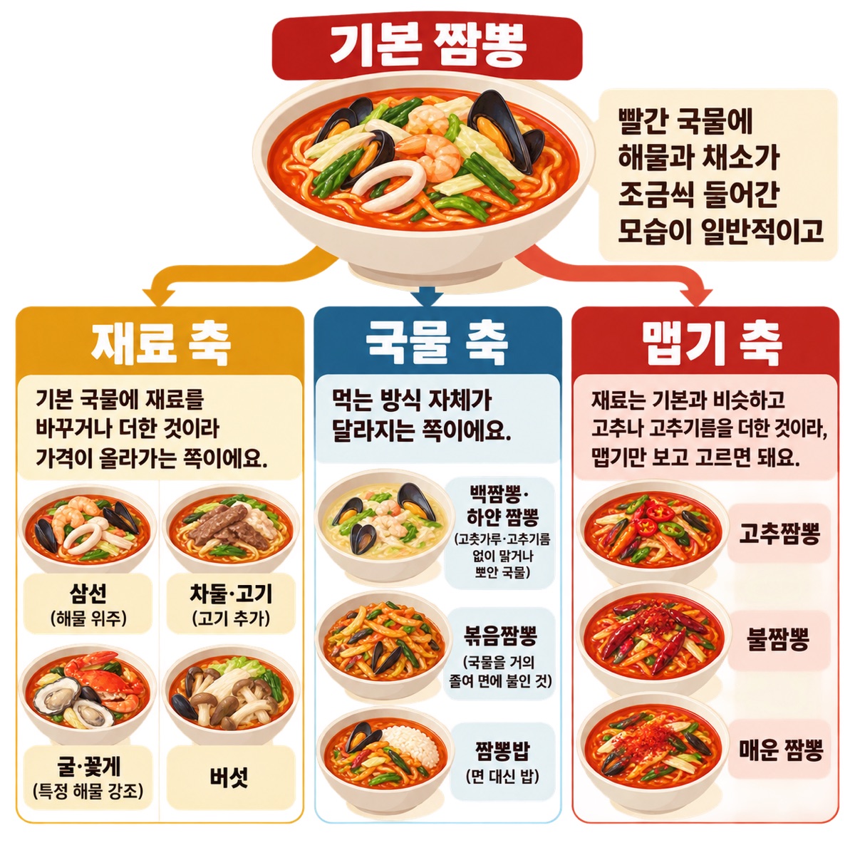 기본 짬뽕에서 재료 축(삼선·차돌·굴·버섯), 국물 축(백짬뽕·볶음짬뽕·짬뽕밥), 맵기 축(고추·불·매운 짬뽕)으로 갈라지는 짬뽕 이름 분류 도식