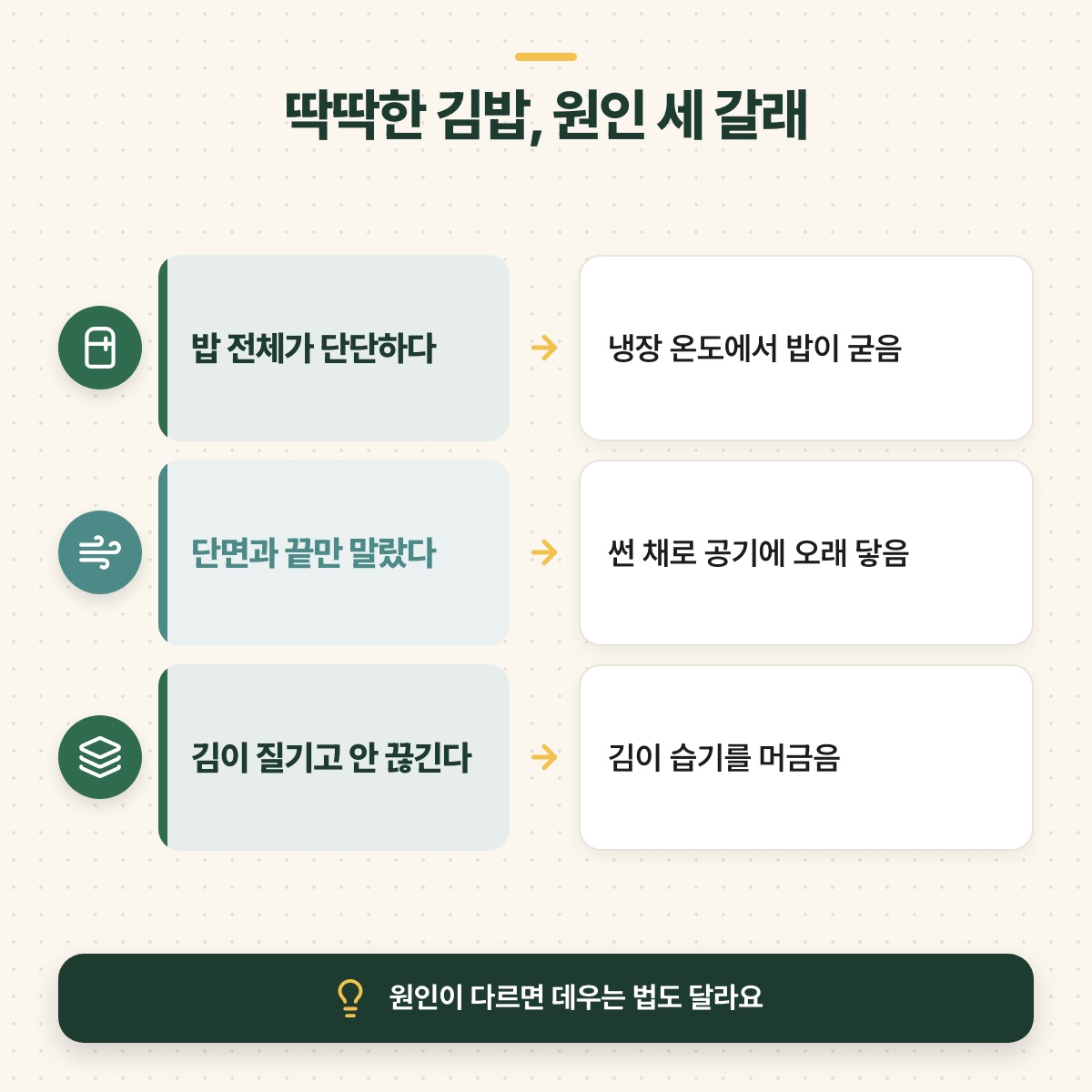 밥 전체가 단단함·단면과 끝만 마름·김이 질김, 세 증상을 각각 냉장 굳음·공기 노출·습기와 짝지은 원인 도식