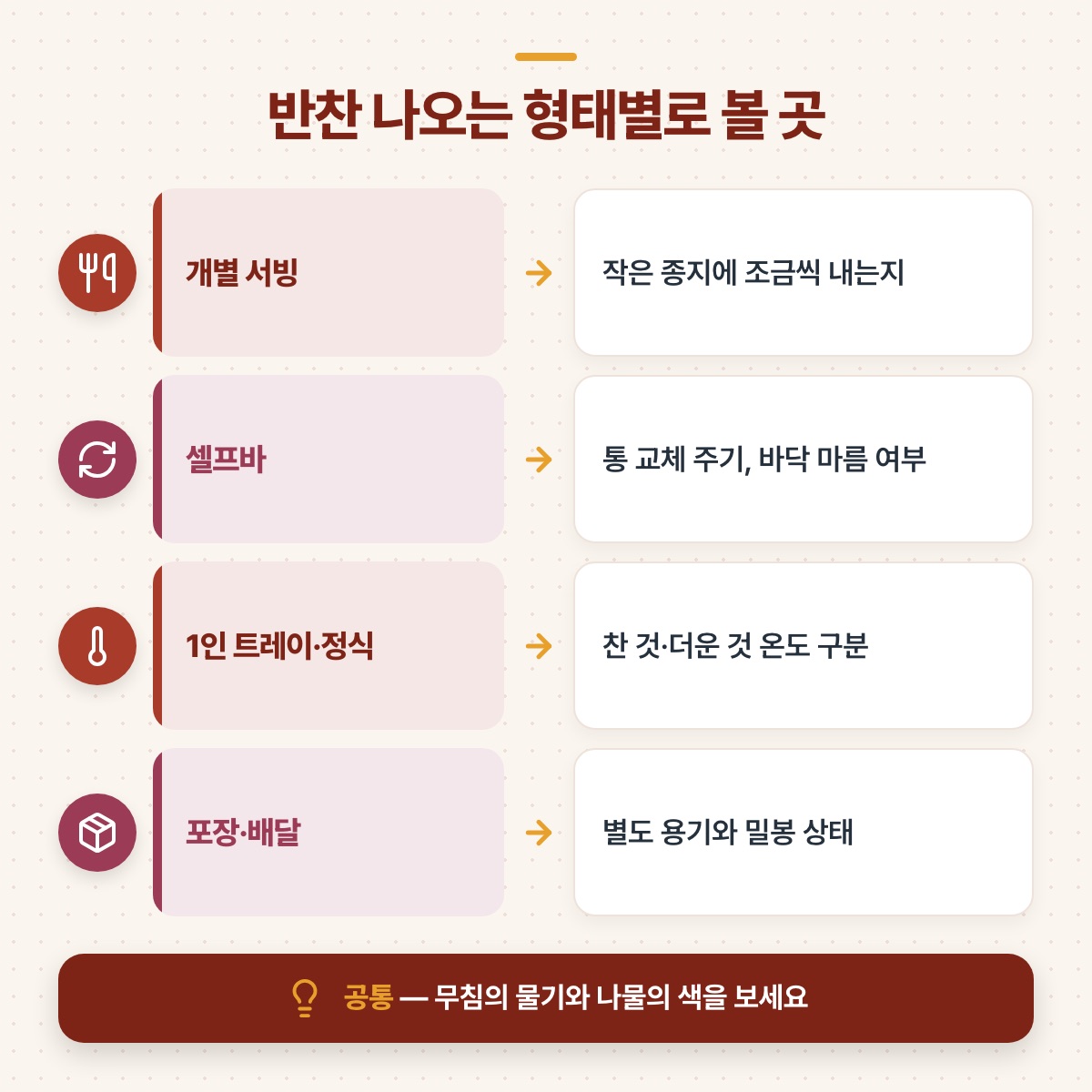 개별 서빙, 셀프바, 1인 트레이, 포장·배달별로 반찬에서 볼 점을 화살표로 짝지은 도식
