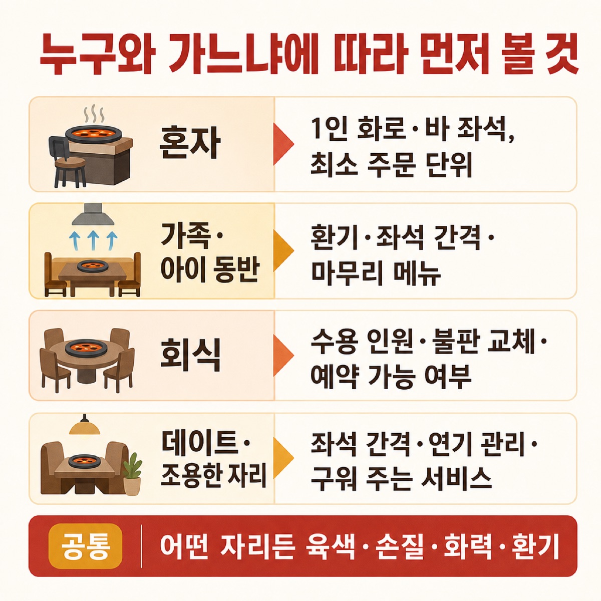 혼자, 가족, 회식, 데이트별로 먼저 볼 점을 좌석 아이콘과 화살표로 짝지은 도식