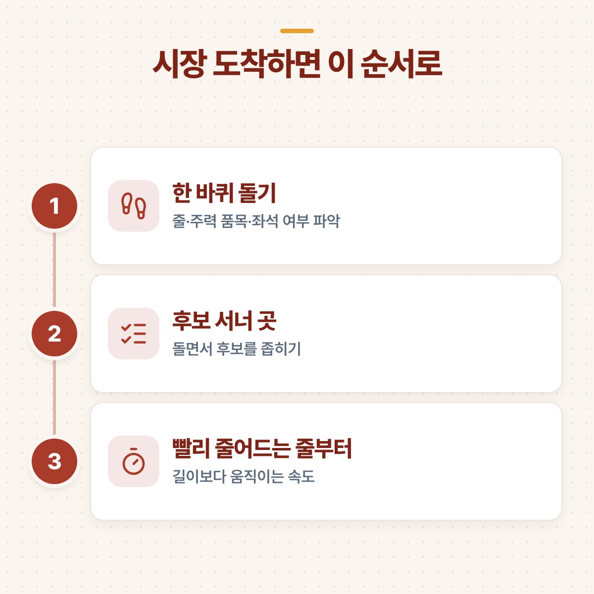 시장에 도착해 한 바퀴 돌기, 후보 서너 곳 고르기, 빨리 줄어드는 줄부터 서기의 3단계 순서를 정리한 도식