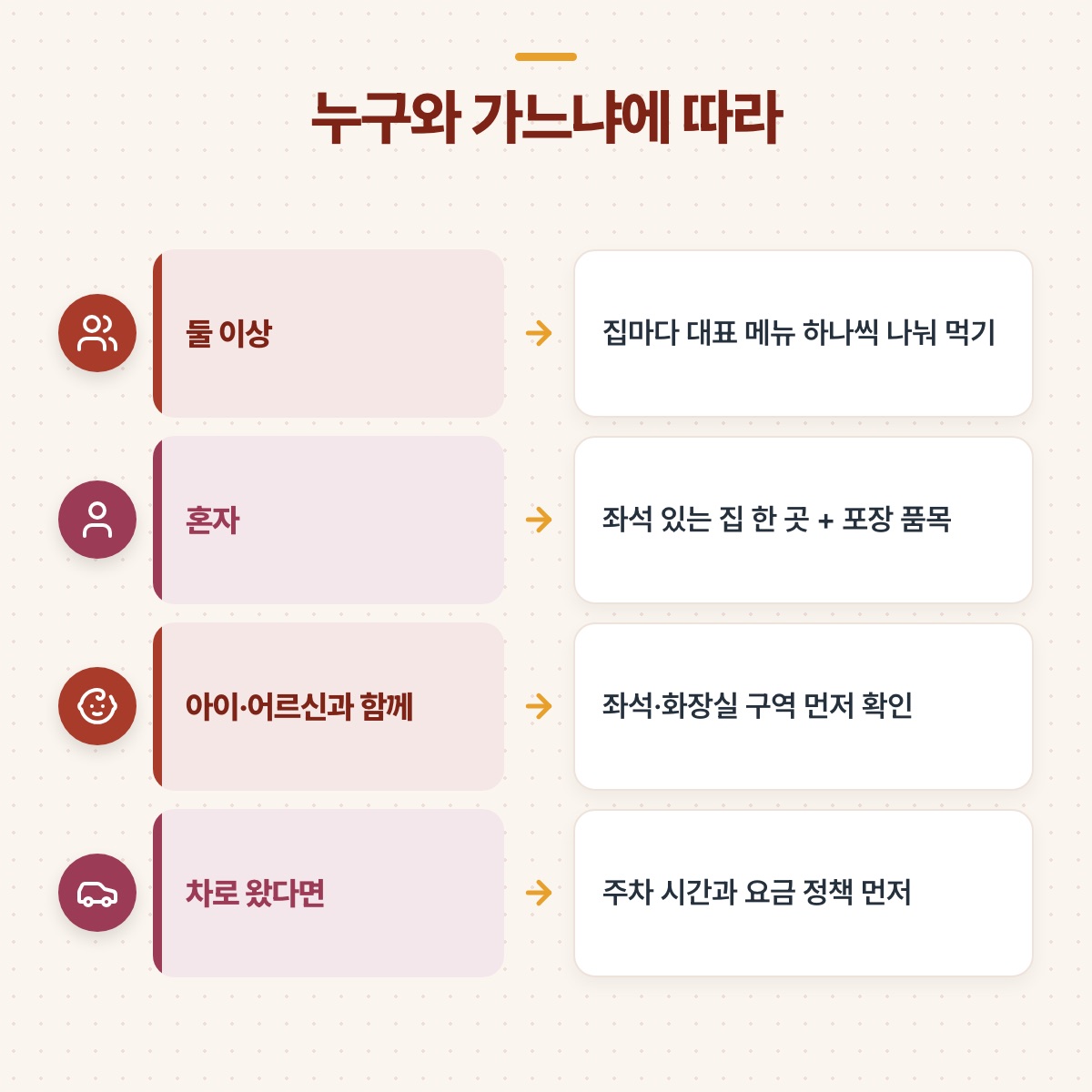 둘 이상, 혼자, 아이·어르신과 함께, 차로 왔을 때 각각 어떻게 먹을지를 화살표로 이은 4줄 도식