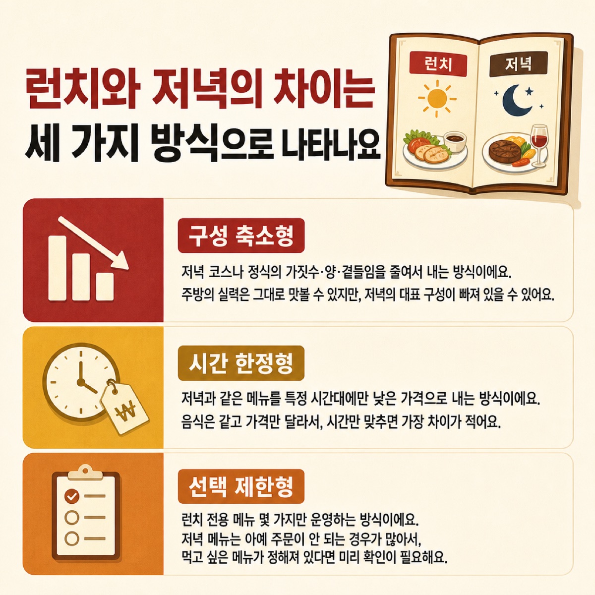 펼친 메뉴판 옆에 구성 축소형, 시간 한정형, 선택 제한형 세 가지 런치와 저녁의 차이를 설명한 도식