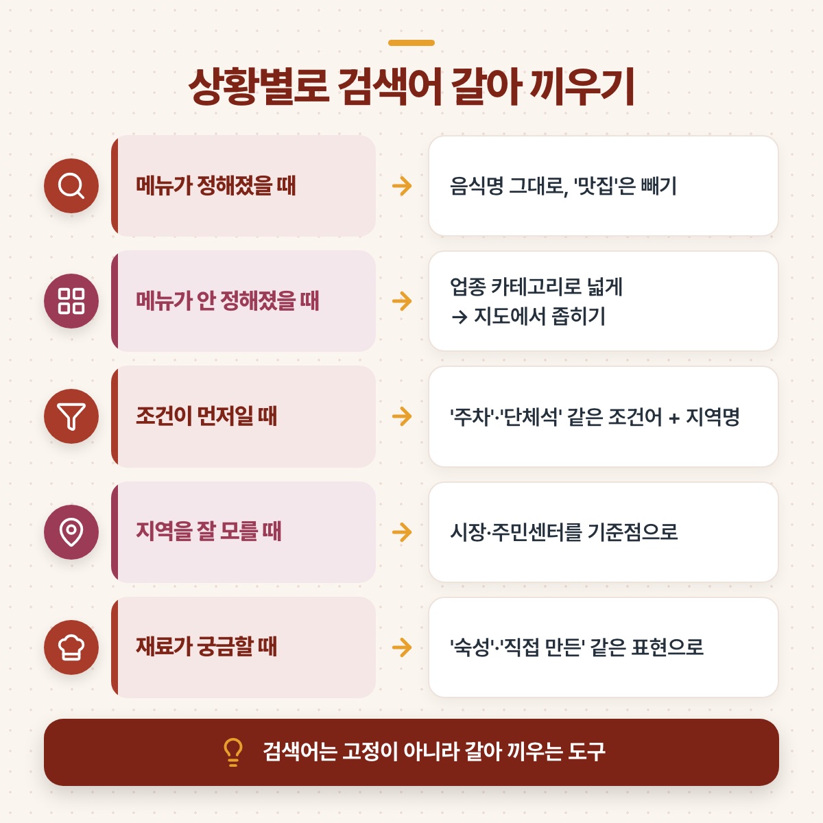 메뉴 확정 여부, 조건, 지역, 재료 궁금증 등 상황별로 검색어를 바꾸는 다섯 가지 요령을 짝지은 도식