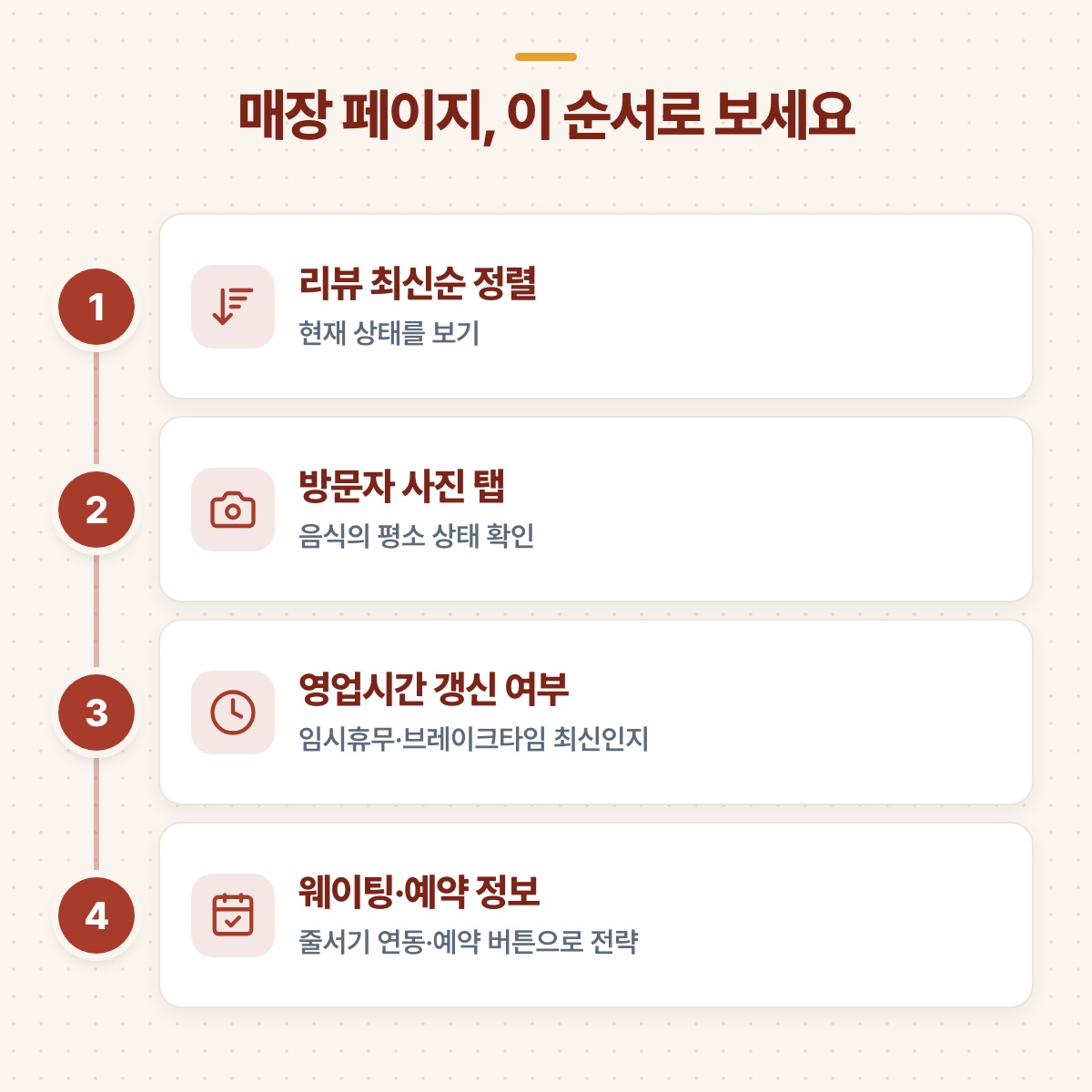 리뷰 최신순, 방문자 사진 탭, 영업시간 갱신, 웨이팅·예약 정보 순으로 매장 페이지를 보는 네 단계 도식