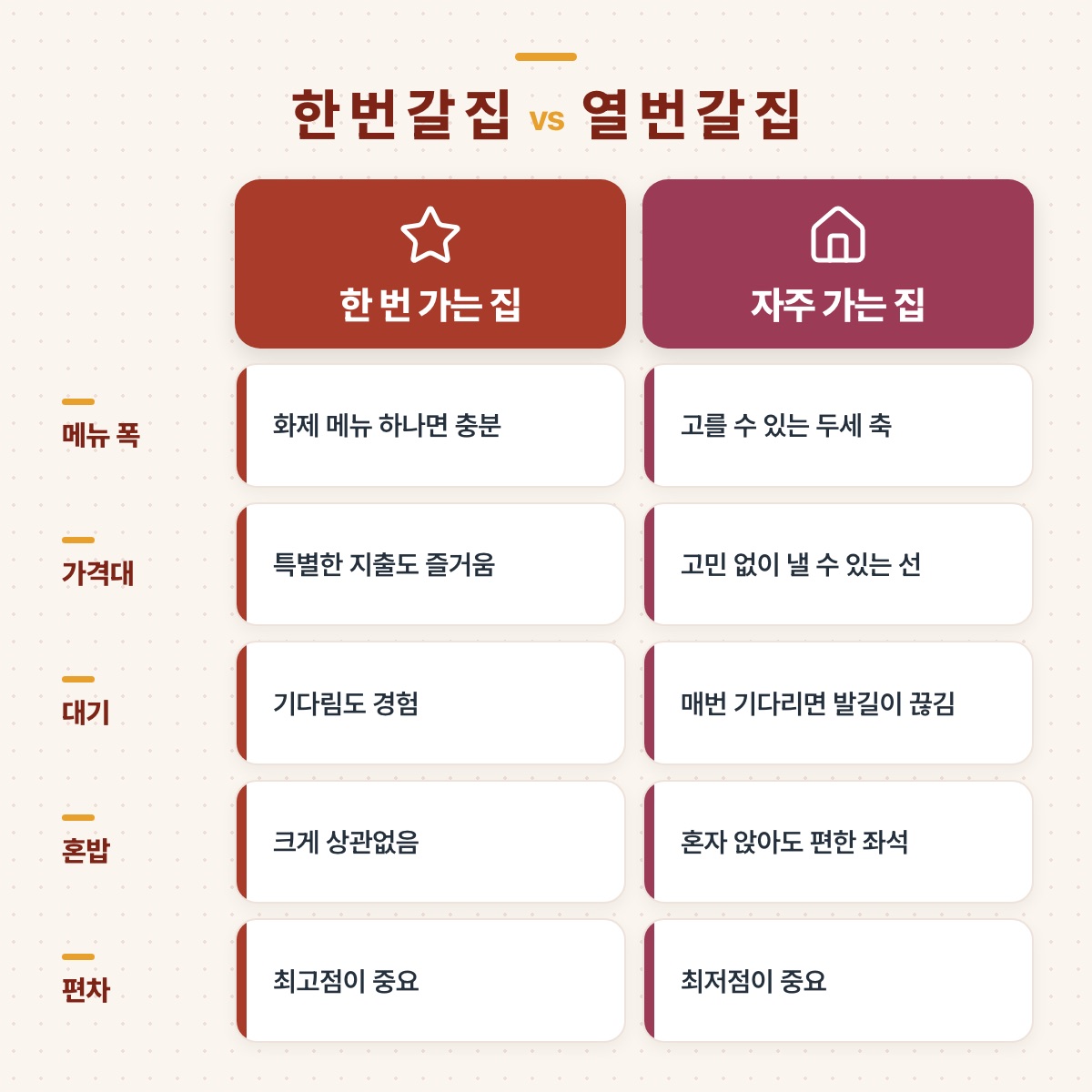 한 번 가는 집과 자주 가는 집을 메뉴 폭·가격대·대기·혼밥·편차 다섯 항목으로 나란히 비교한 표 그림