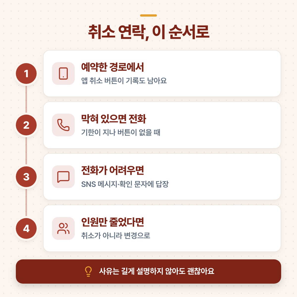 예약한 경로, 전화, 메시지 답장, 인원 변경 순으로 취소 연락하는 네 단계를 정리한 도식