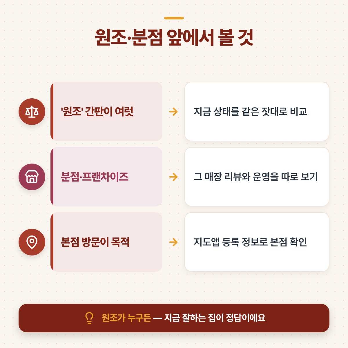 원조 간판이 여럿일 때, 분점일 때, 본점을 찾을 때 각각 무엇을 볼지 화살표로 짝지은 도식