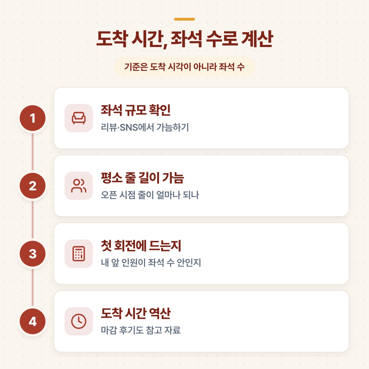 좌석 규모 확인, 평소 줄 길이 가늠, 첫 회전 여부, 도착 시간 역산으로 이어지는 4단계 도식