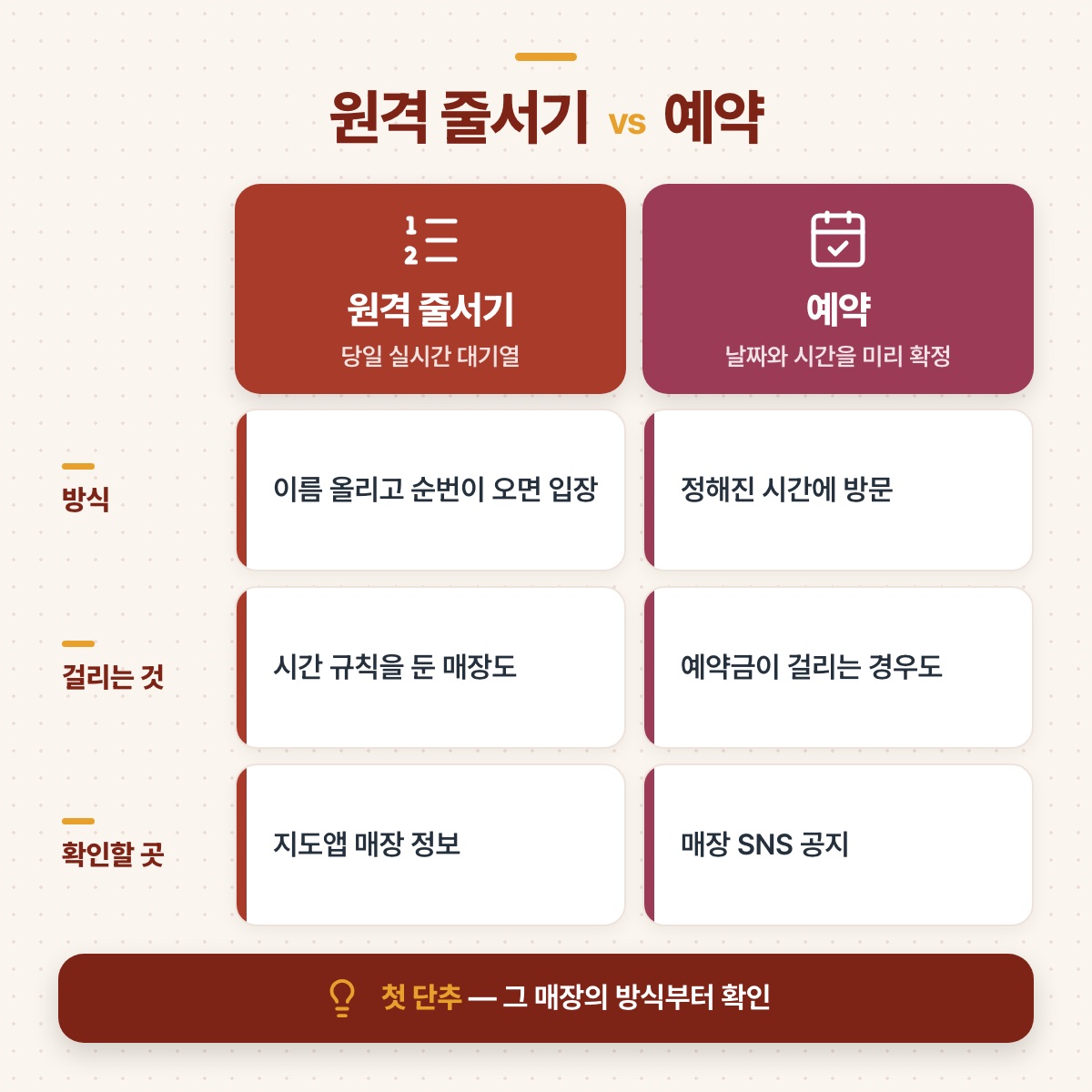 원격 줄서기와 예약을 방식, 걸리는 것, 확인할 곳 세 항목으로 나란히 비교한 표 그림
