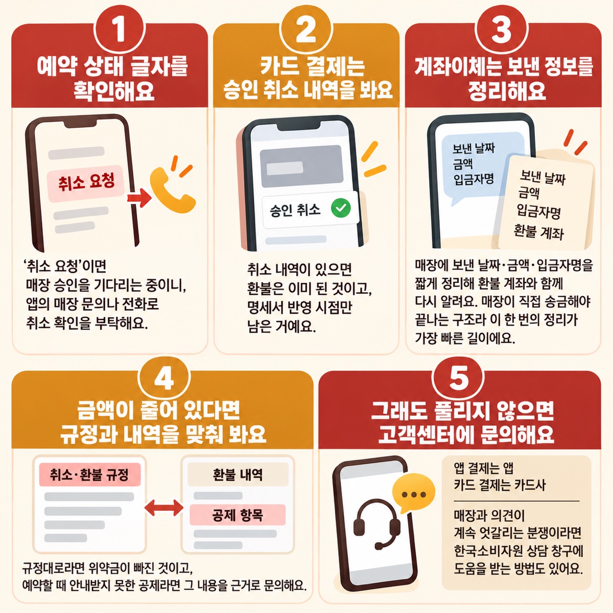 예약 상태 확인, 카드 승인 취소 내역 보기, 계좌이체 정보 정리, 규정과 공제 항목 맞추기, 고객센터 문의로 이어지는 다섯 단계 도식