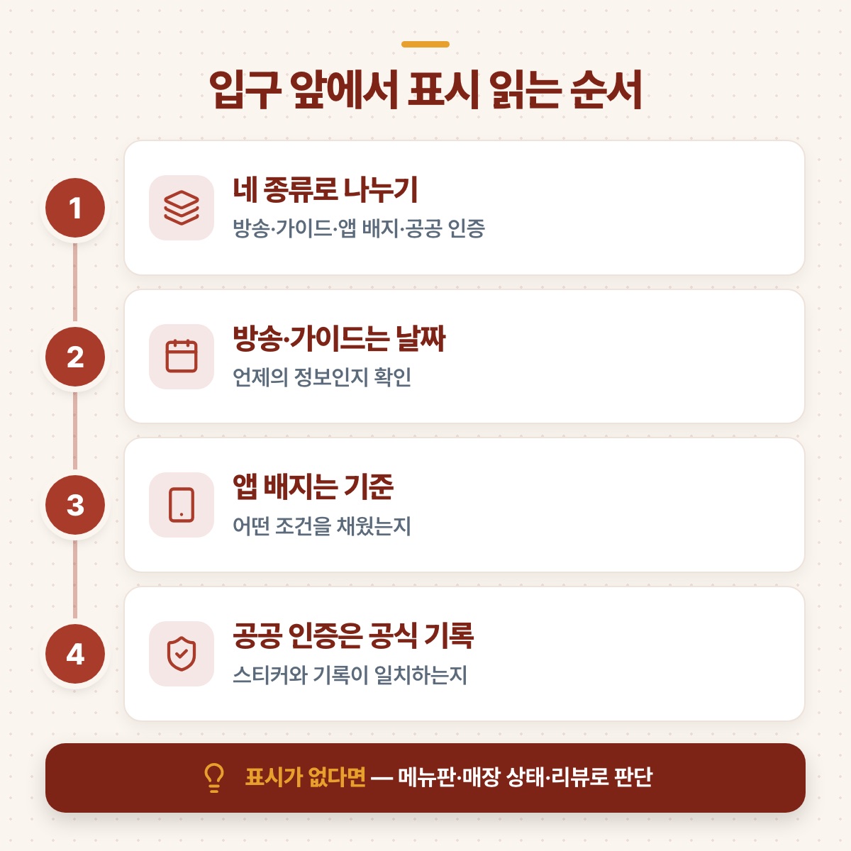 네 종류 나누기, 날짜 확인, 앱 배지 기준, 공공 인증 기록 대조로 이어지는 입구 앞 표시 읽는 순서 도식