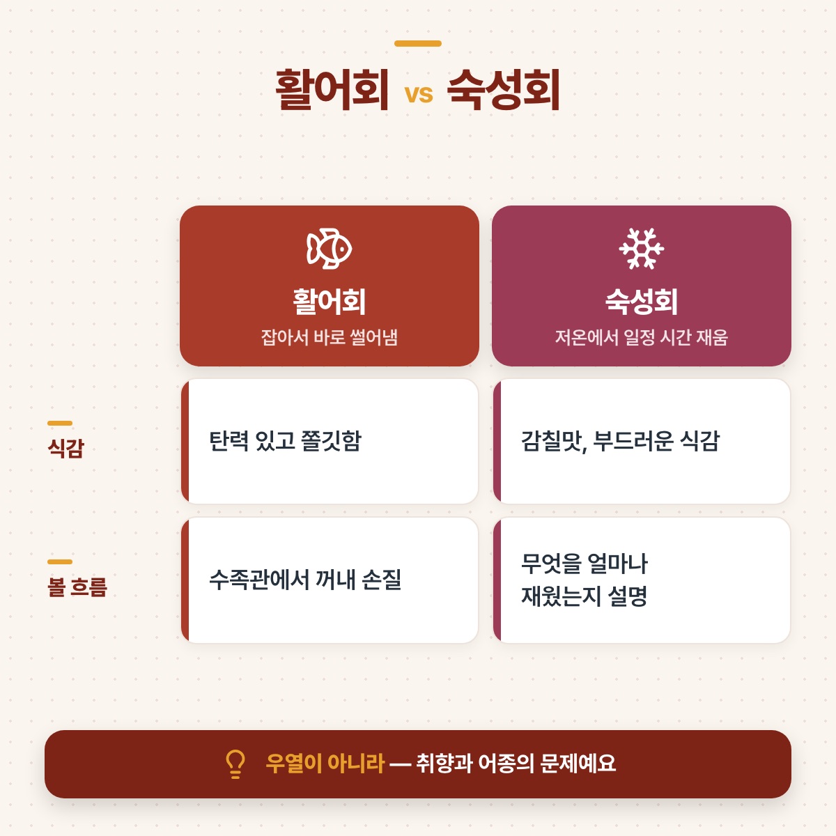 활어회와 숙성회를 식감과 볼 흐름 두 줄로 나란히 비교한 표 그림