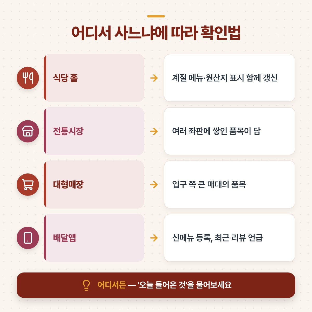 식당 홀, 전통시장, 대형매장, 배달앱별 확인 방법을 아이콘과 화살표로 짝지은 도식