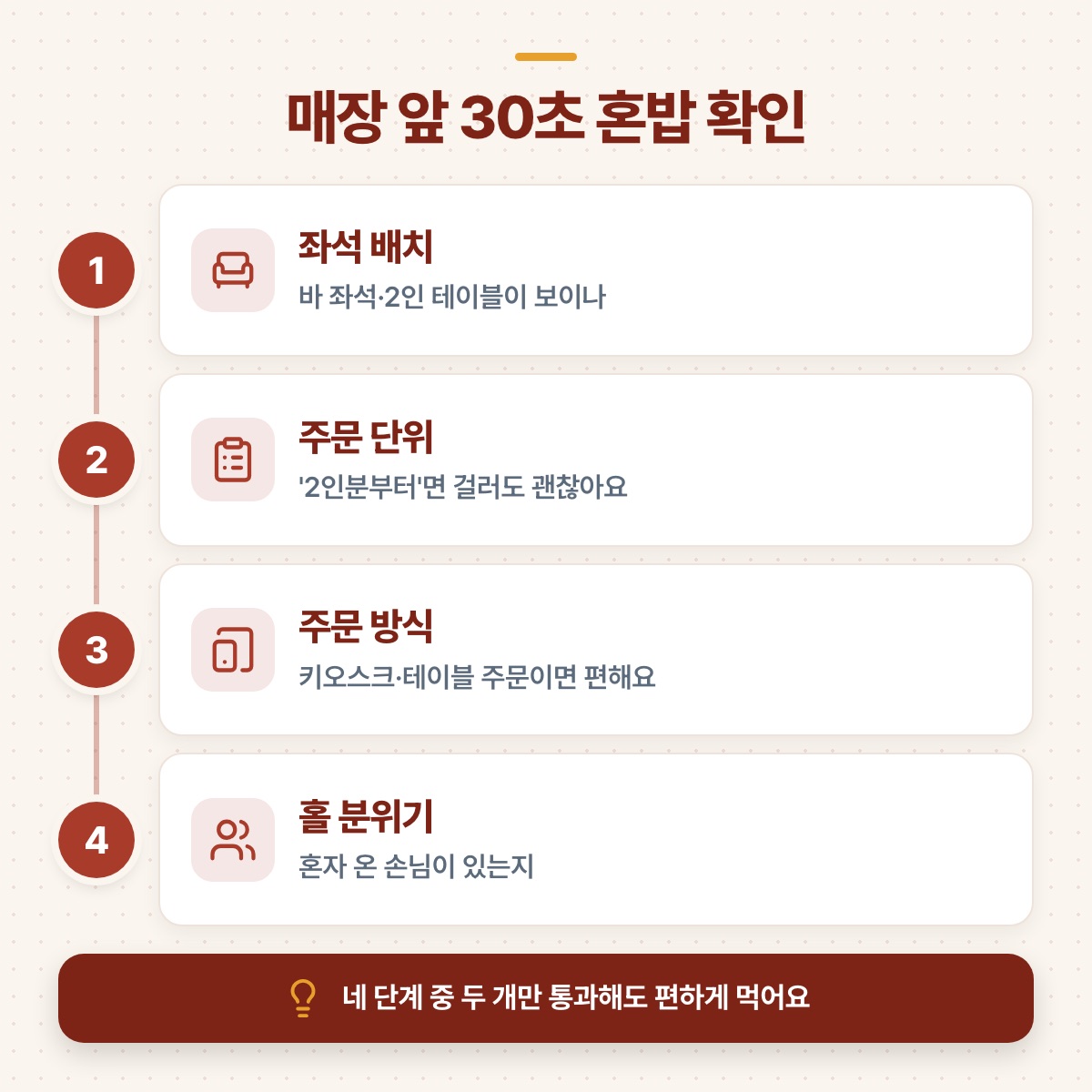좌석 배치, 주문 단위, 주문 방식, 홀 분위기를 매장 앞에서 차례로 확인하는 네 단계 도식