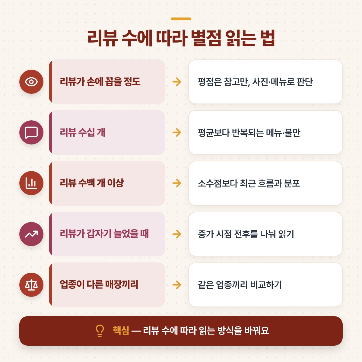 리뷰가 손에 꼽을 정도일 때부터 수백 개 이상일 때까지 리뷰 수 구간별 별점 읽는 법을 짝지은 도식