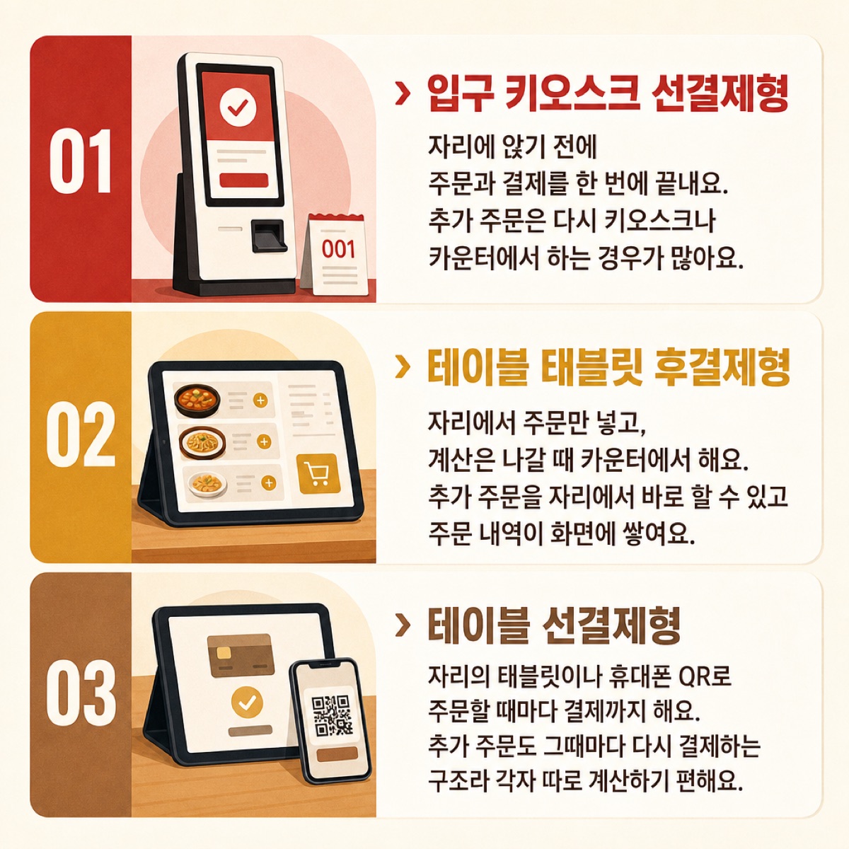 입구 키오스크 선결, 테이블 태블릿 후결, 테이블 선결 세 결제 방식을 번호 카드로 설명한 도식
