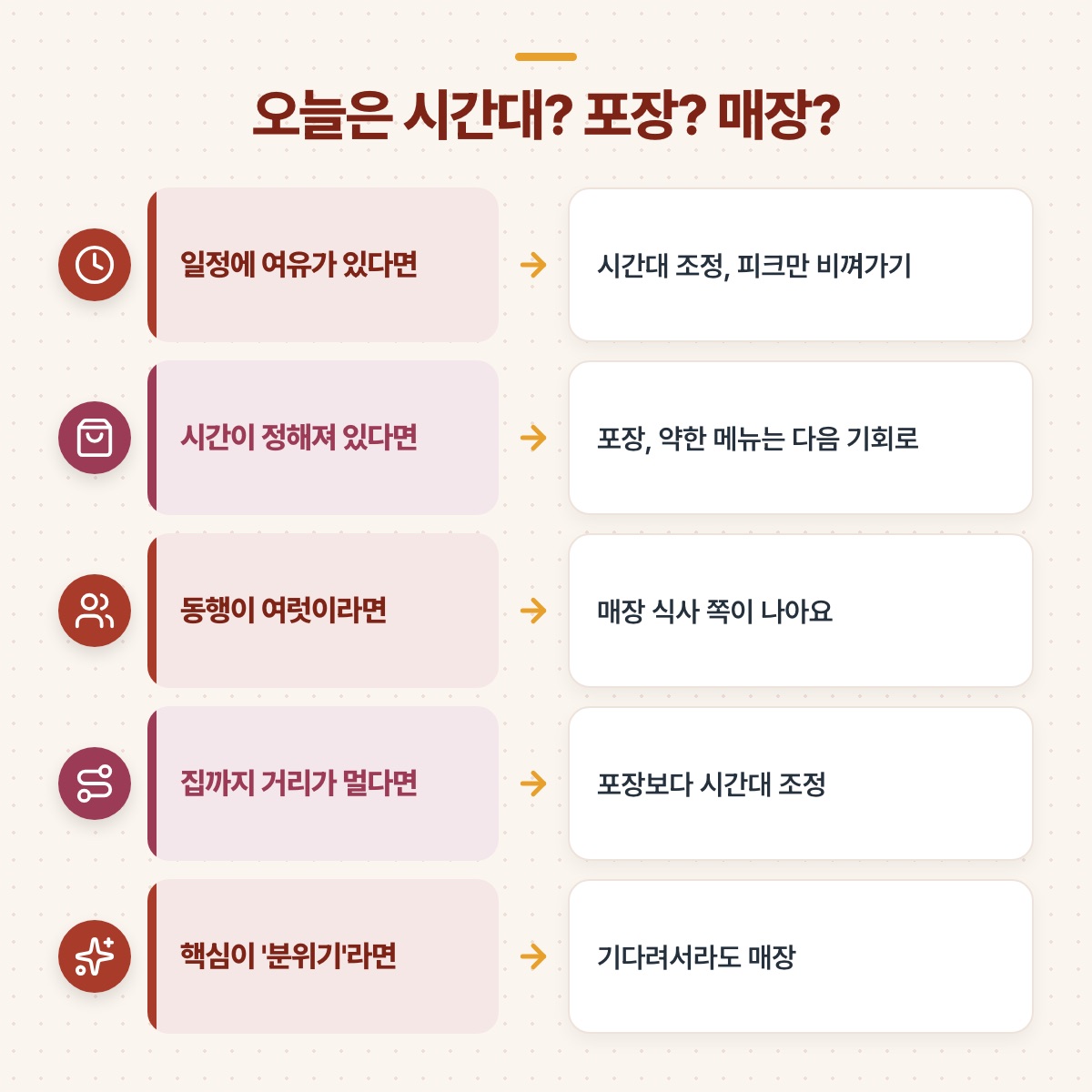 일정 여유, 정해진 시간, 동행 인원, 집까지의 거리, 분위기에 따라 시간대·포장·매장 중 고르는 5줄 도식