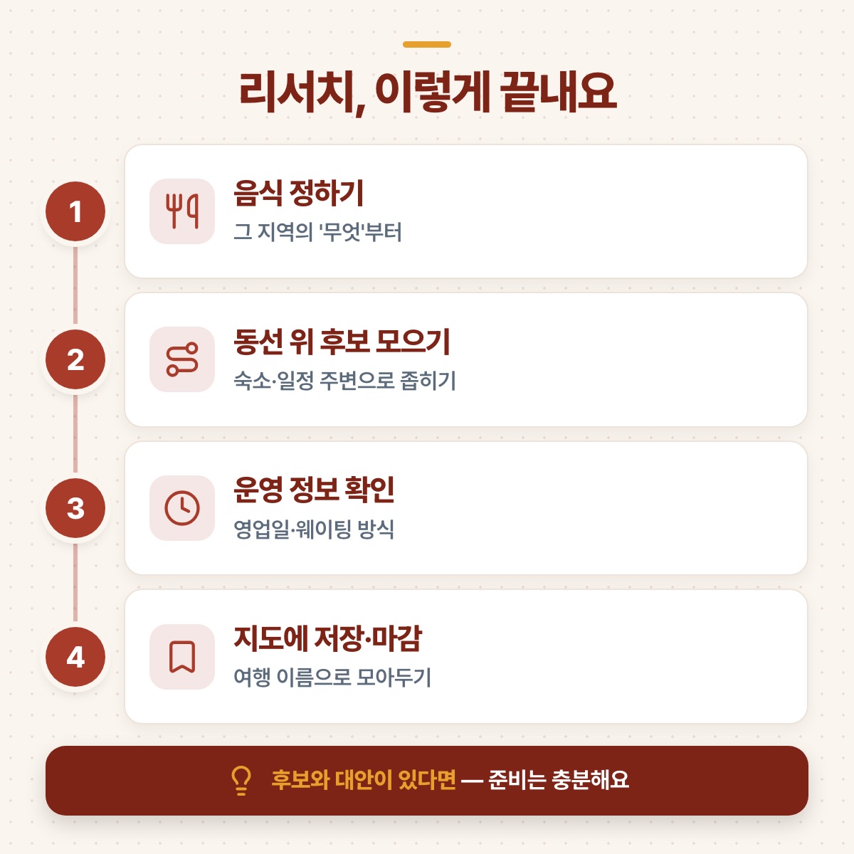 음식 정하기부터 후보 모으기, 운영 정보 확인, 지도 저장까지 리서치 마무리 네 단계를 정리한 도식